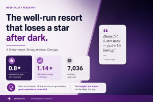 Data graphic showing a 0.8 star experience gap at a luxury resort, against a dataset average of 1.14 stars across 9 hotels and 7,036 reviews analysed